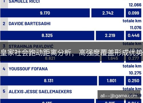 皇家社会跑动距离分析，高强度覆盖形成优势